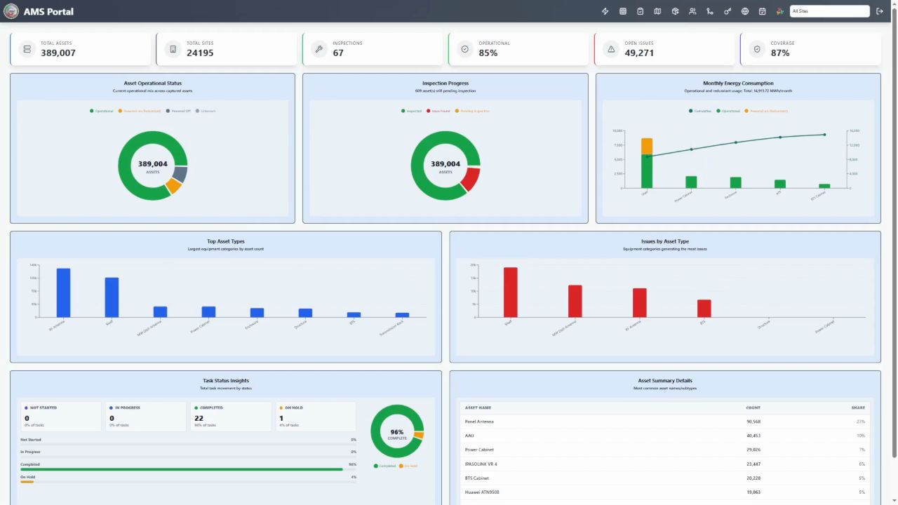 AMS portal dashboard with charts for asset status, inspection progress, energy and issues