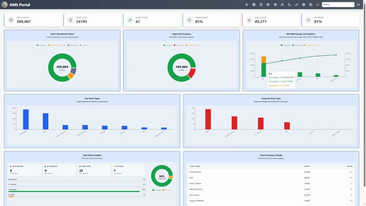 AMS portal dashboard showing asset status charts and task status insights