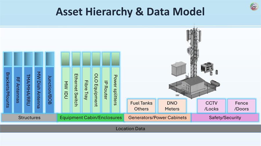 AMS asset hierarchy and data model