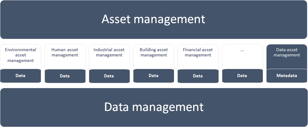 Diagram showing data management as a foundation for asset management