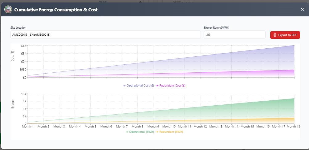 AMS cumulative energy consumption and cost chart showing operational and redundant energy usage