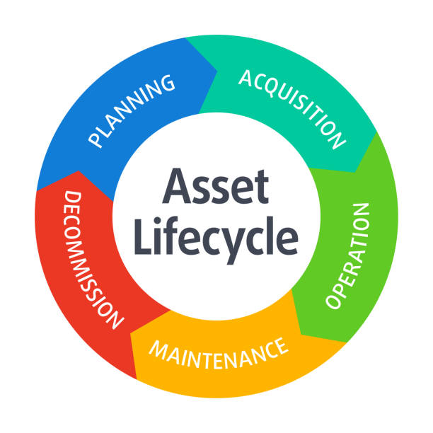Asset lifecycle wheel showing planning, acquisition, operation, maintenance, and decommission phases