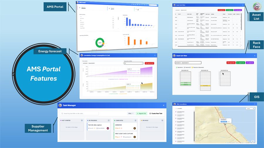 AMS web portal features including reports, users, forms, and dashboard views